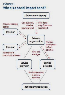 This graphic, from The Center for American Progress brief Social Finance: A Primer, illustrates the private-public partnerships necessary to create pay-for-success contracts.
