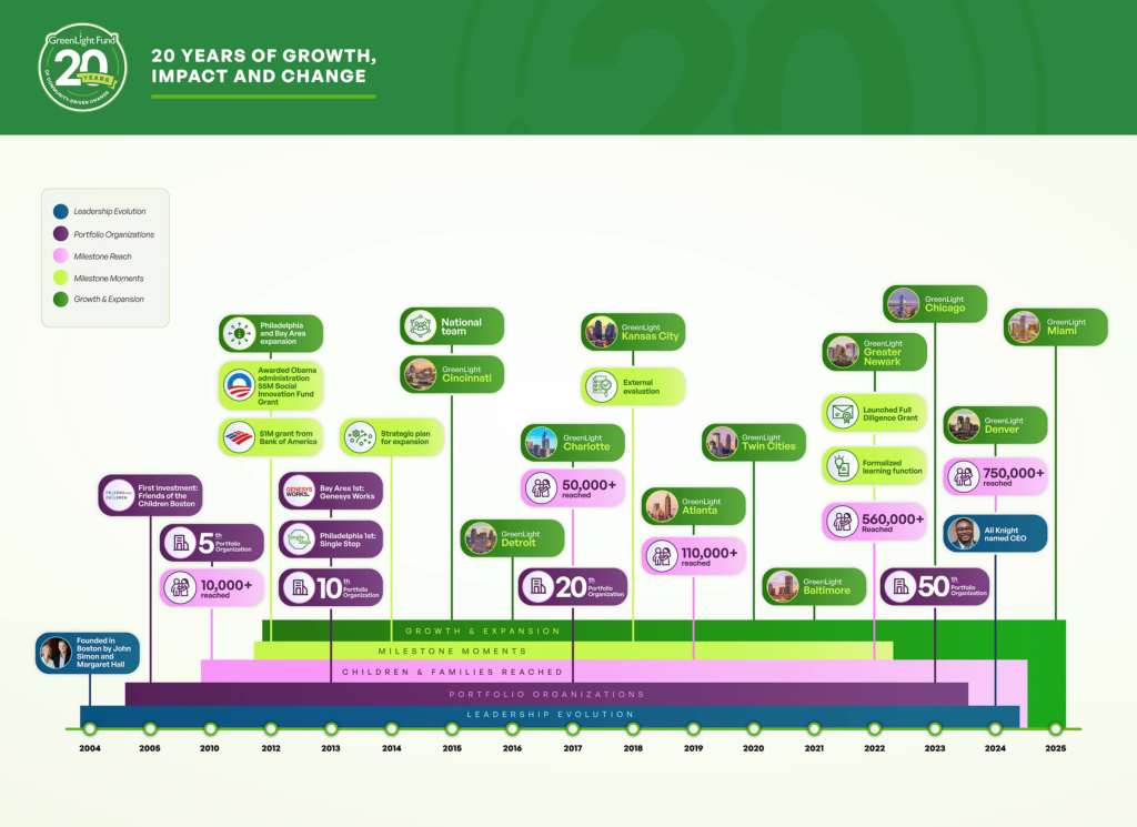 Timeline that shows GreenLight history from founding to 14 sites