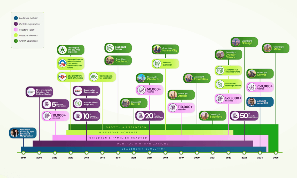 Timeline that shows GreenLight history from founding to 14 sites